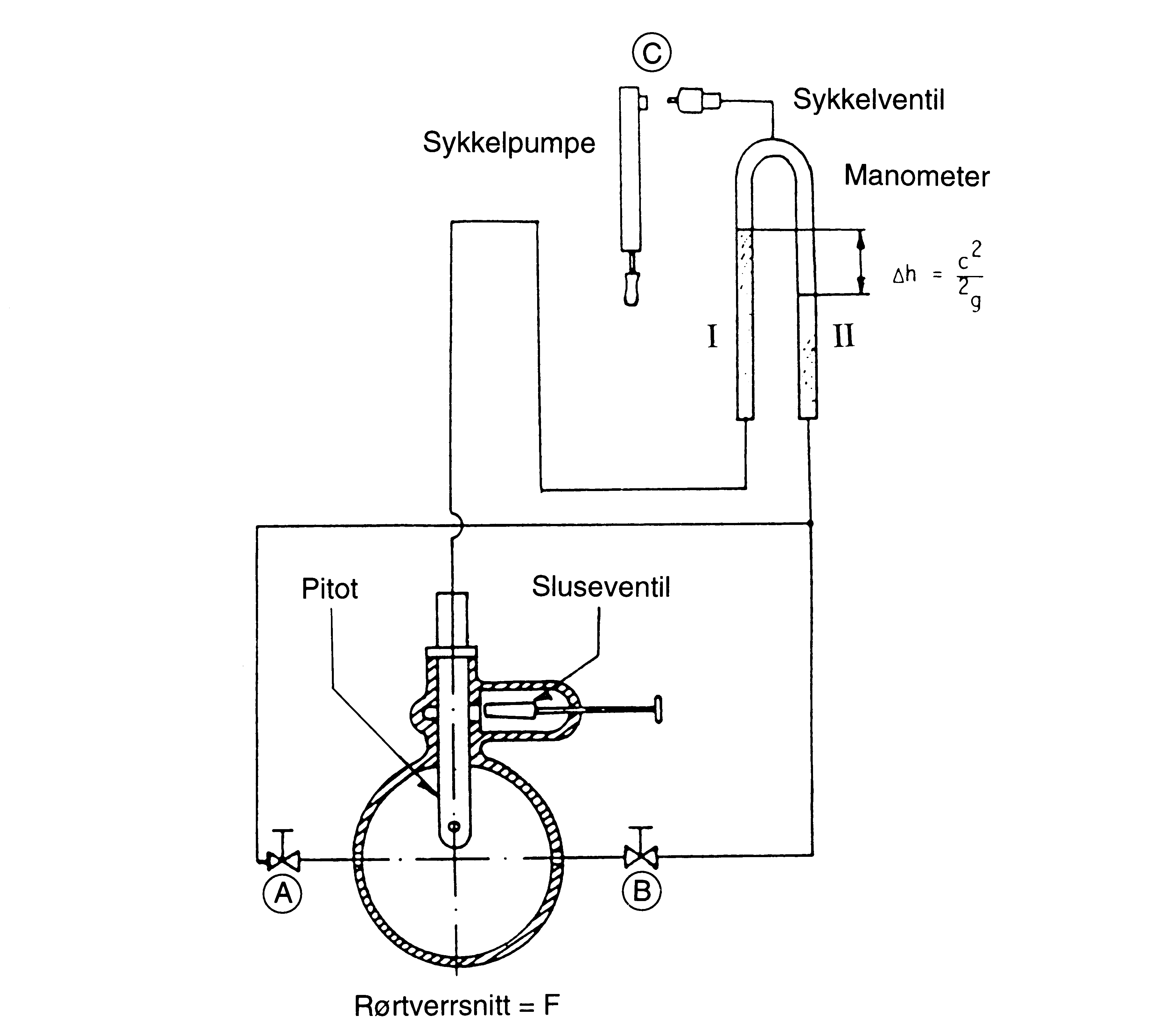 Figur 3: Arrangement for spaltvannsmåling med pivot