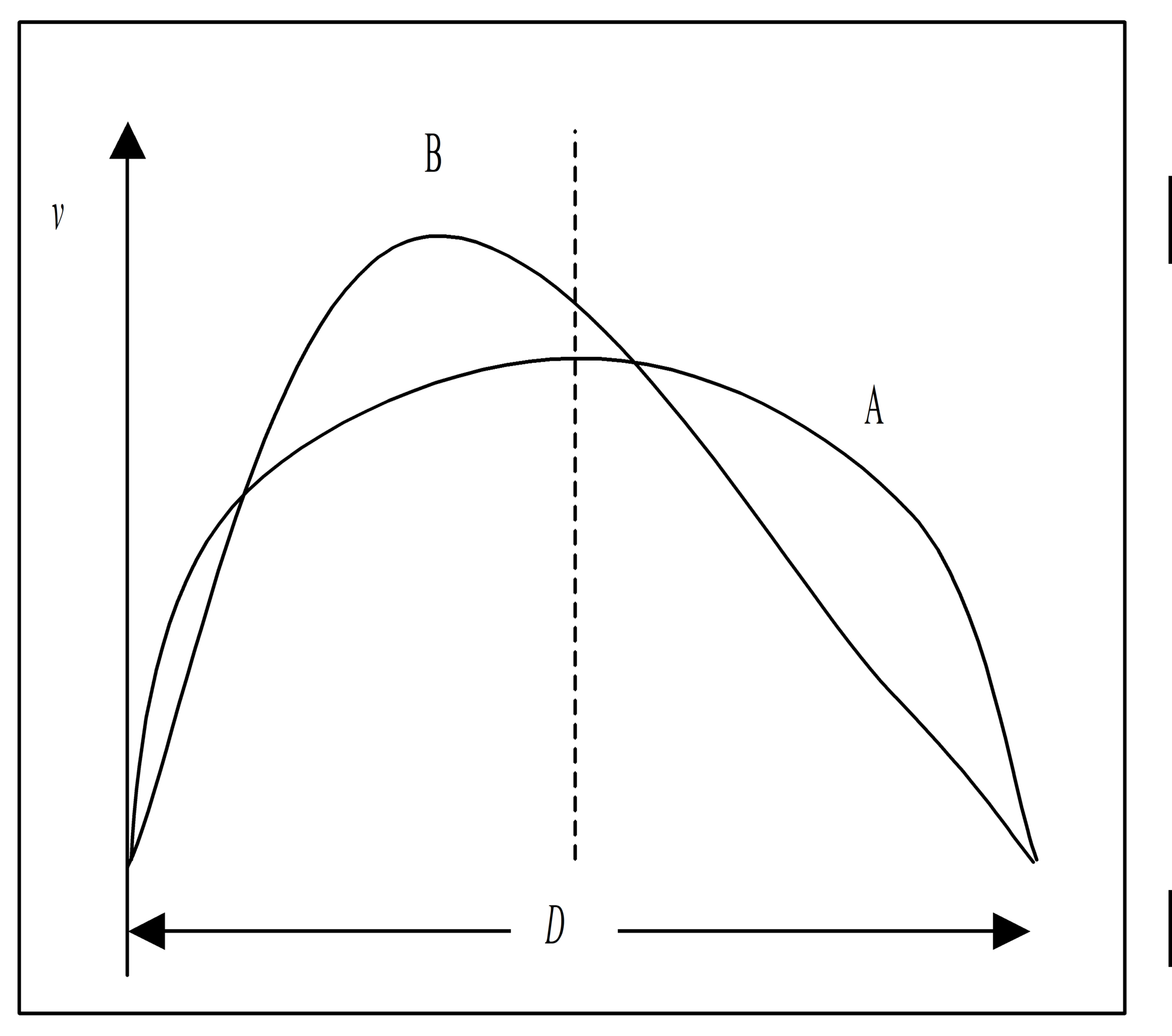 Figur 4: Hastighetsprofiler