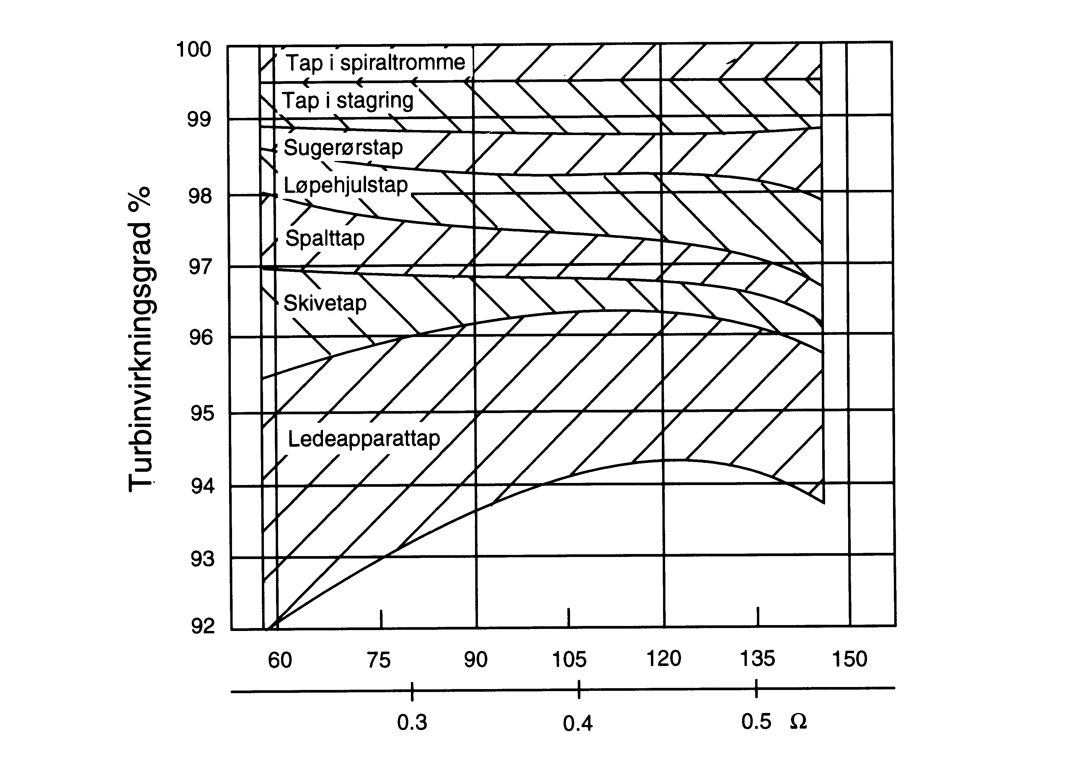 Figur 17: Antatt fordeling mellom enkelttap i turbinen