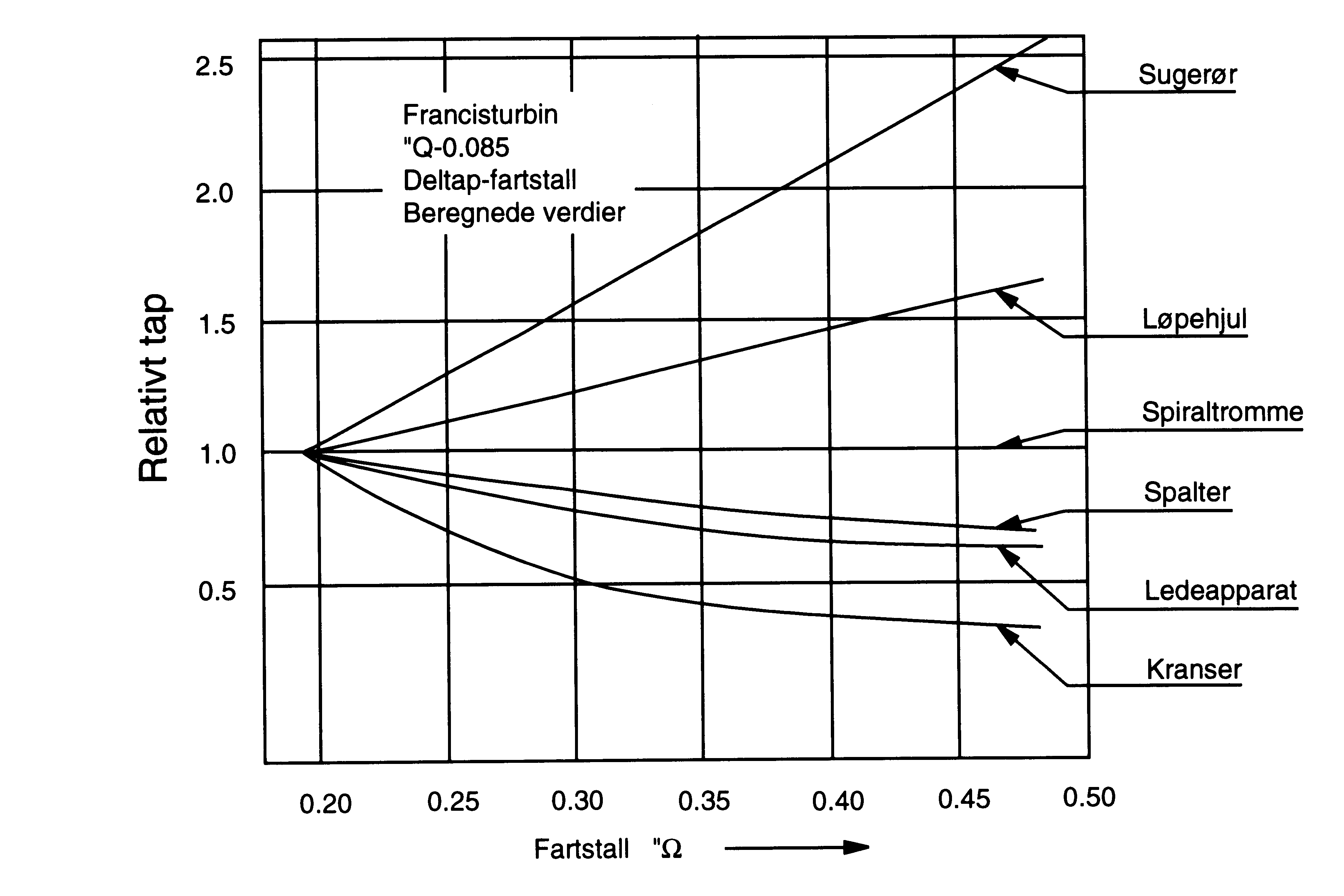 Figur 18: Deltap i en turbin