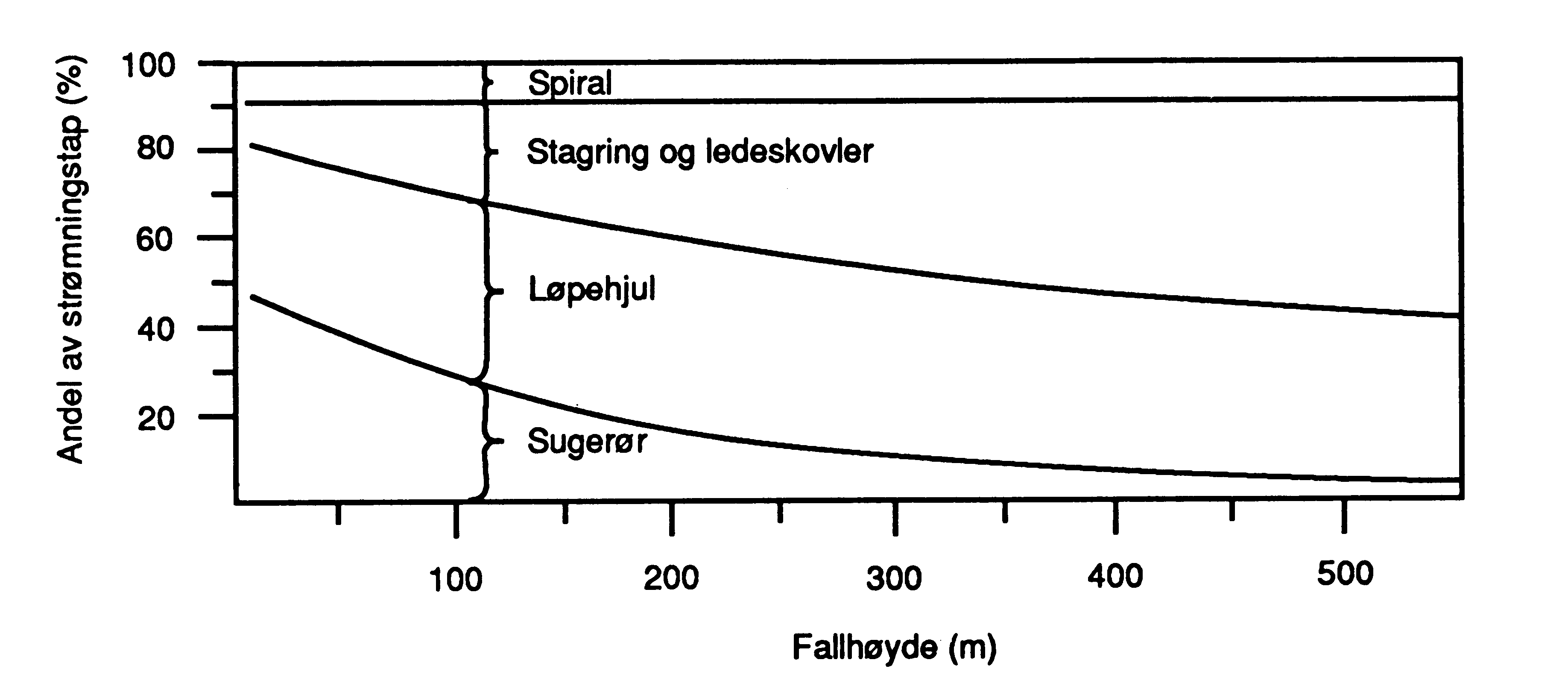 Figur 19: Fordeling av turbintap ved beste driftstilstand