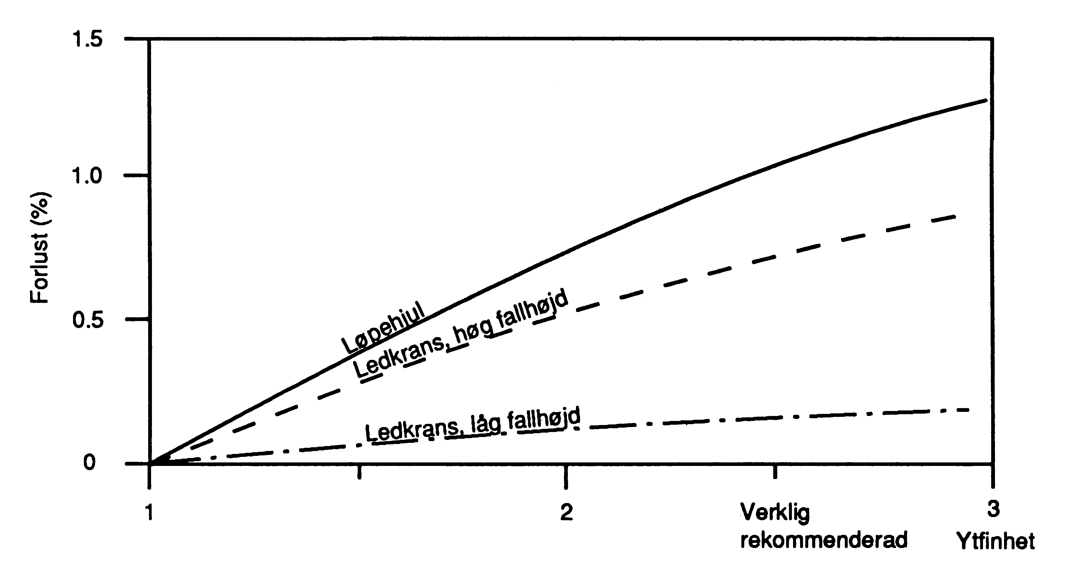 Figur 20: Antatt friksjonstap som funksjon av overflatefinheten