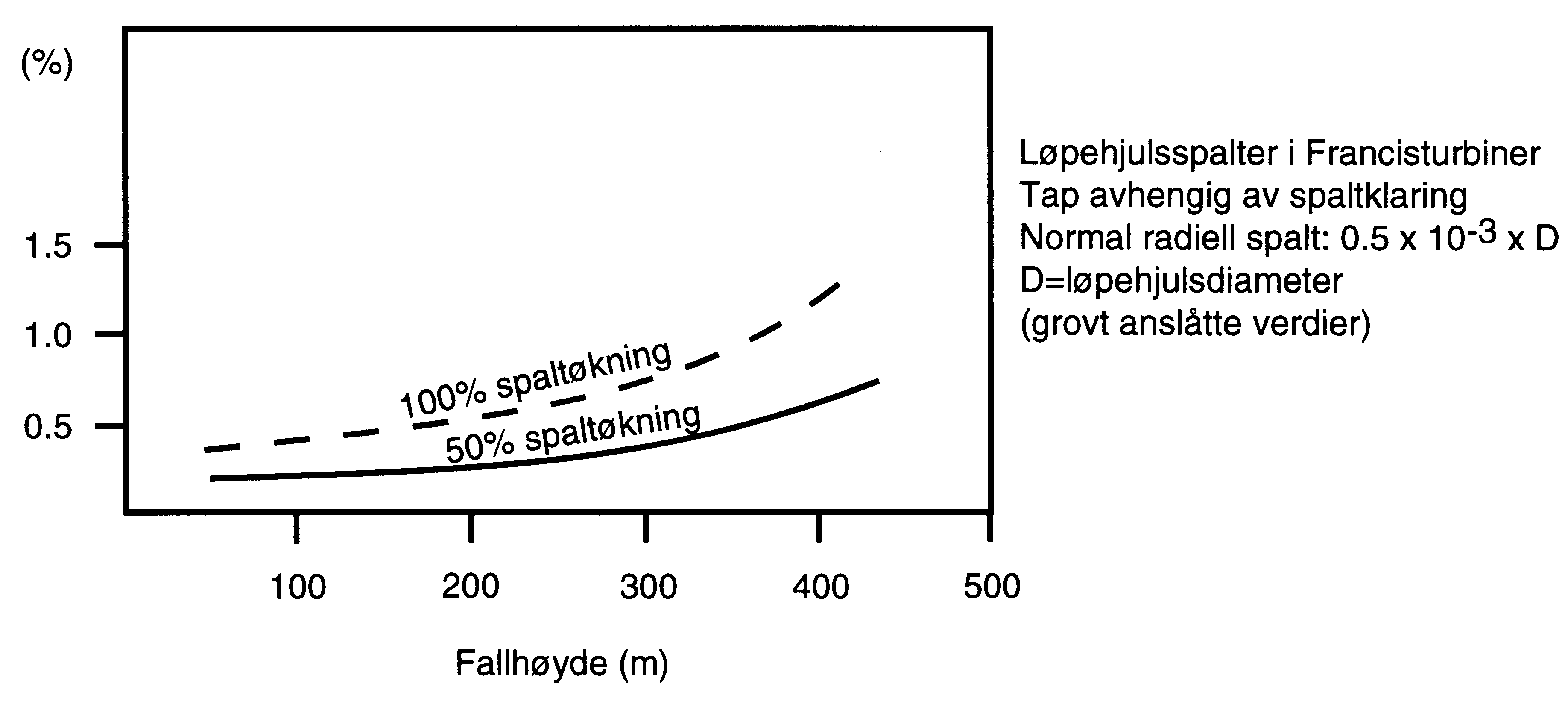 Figur 21: Tap i løpehjulstetningene avhengig av spaltklaring