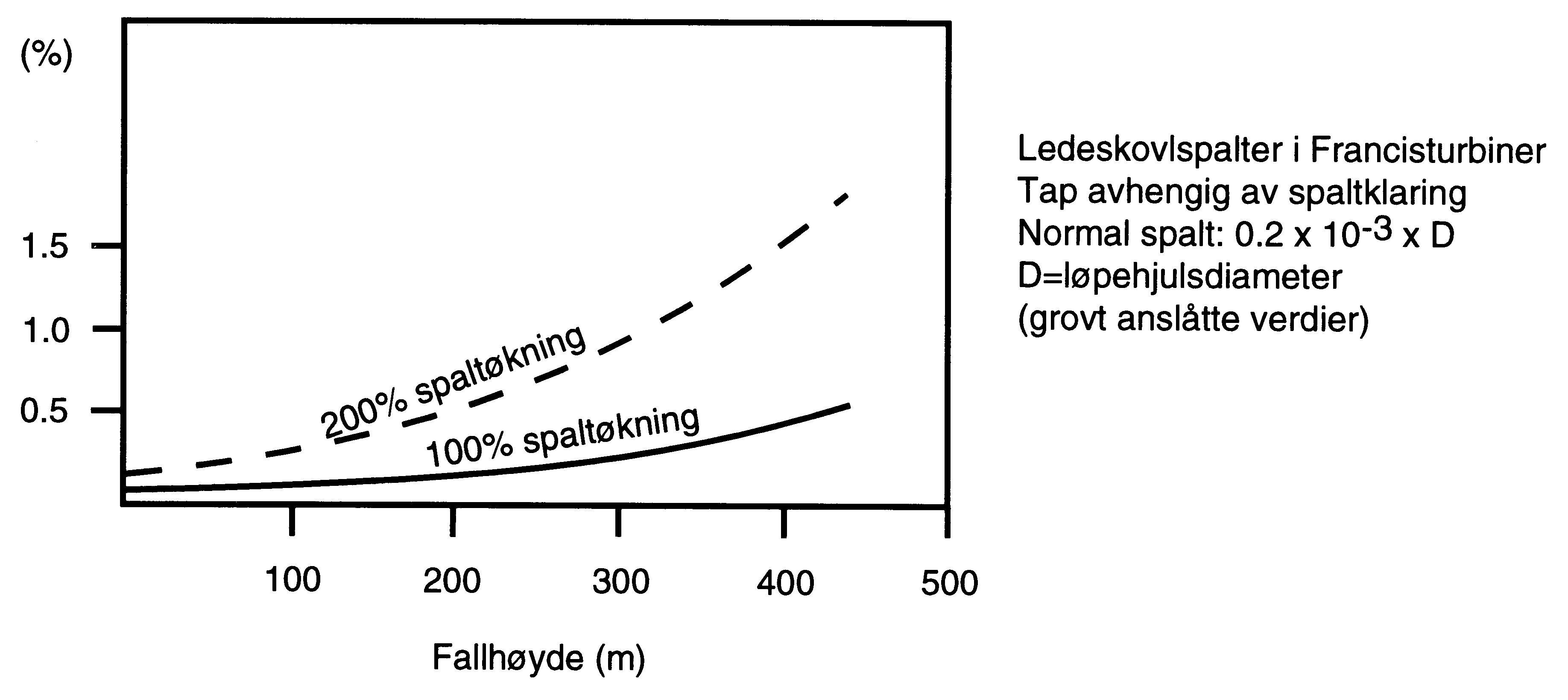 Figur 22: Strømningstap i ledeapparatet som funksjon av fallhøyde og spaltklaring