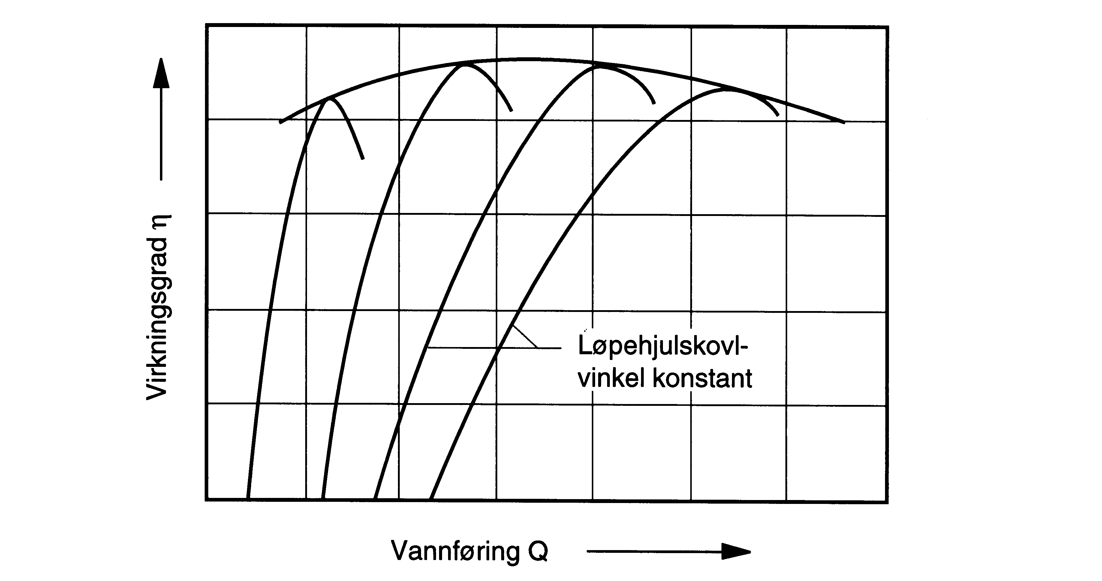 Figur 1: Virkningsgradskurve for Kaplanturbin