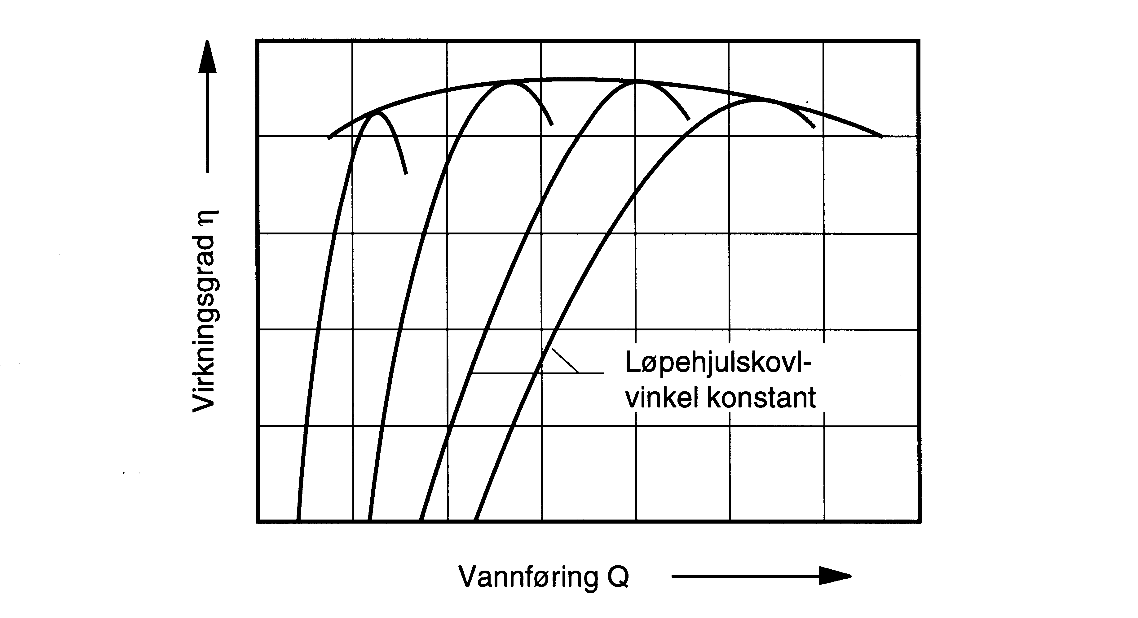Figur 1: Virkningsgradskurve