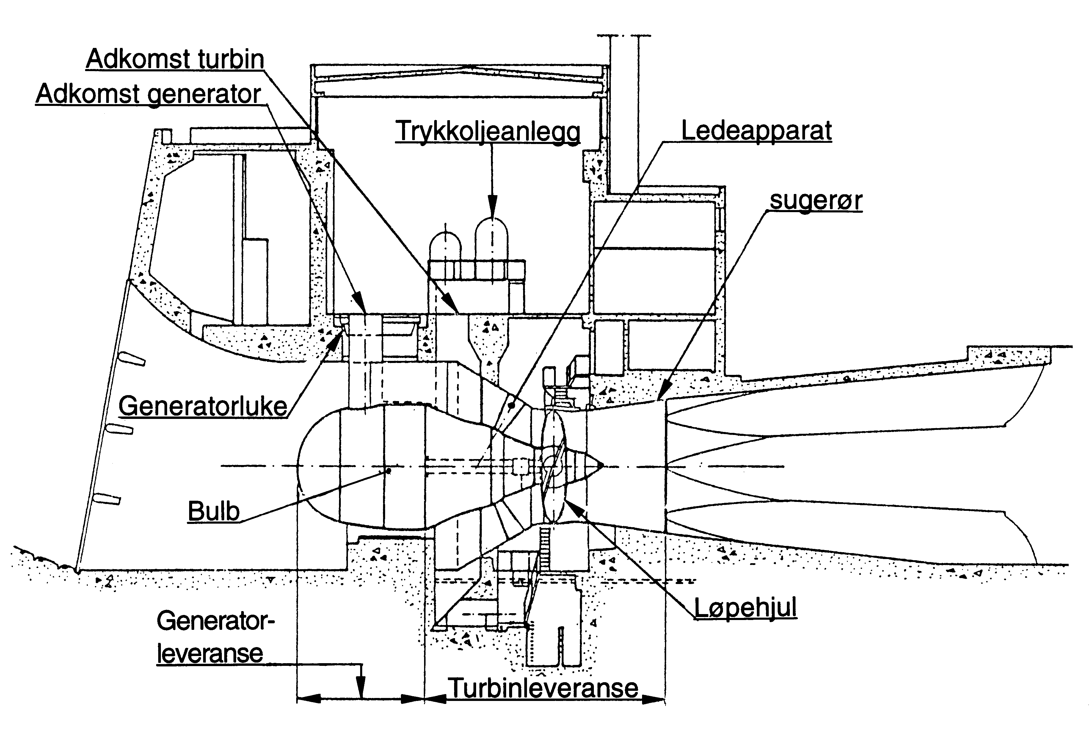 Figur 2: Rørturbin - Arrangement