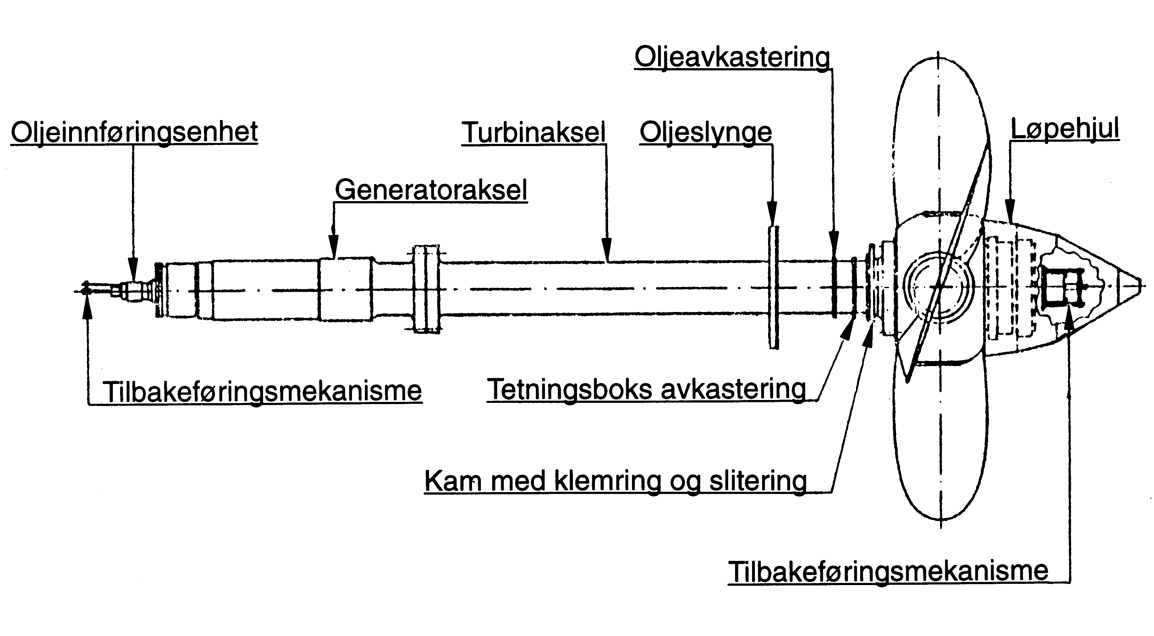 Figur 3: Turbinens roterende deler
