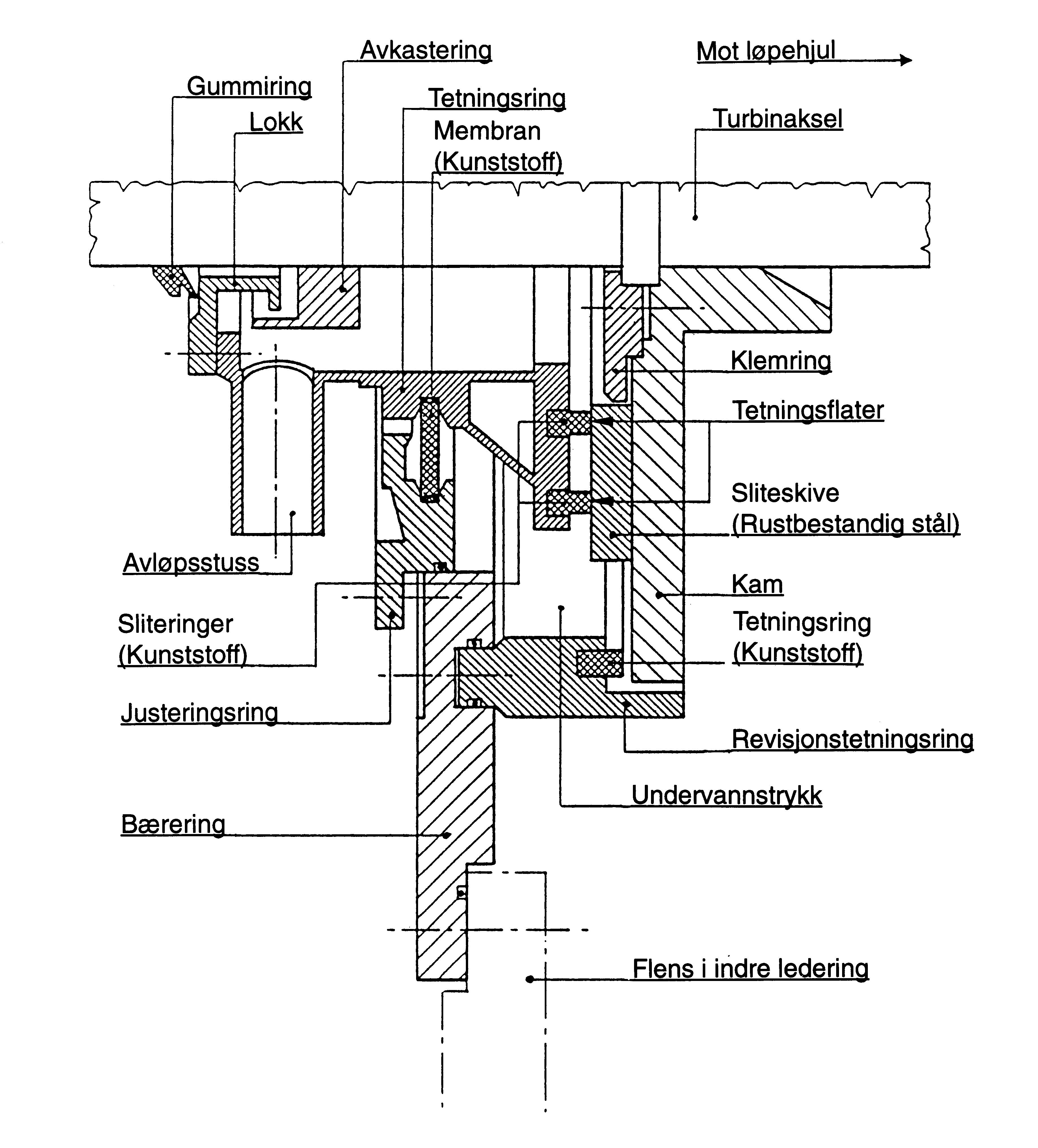Figur 10: Akseltetningsboks (se tekst over for beskrivelse av komponenter)