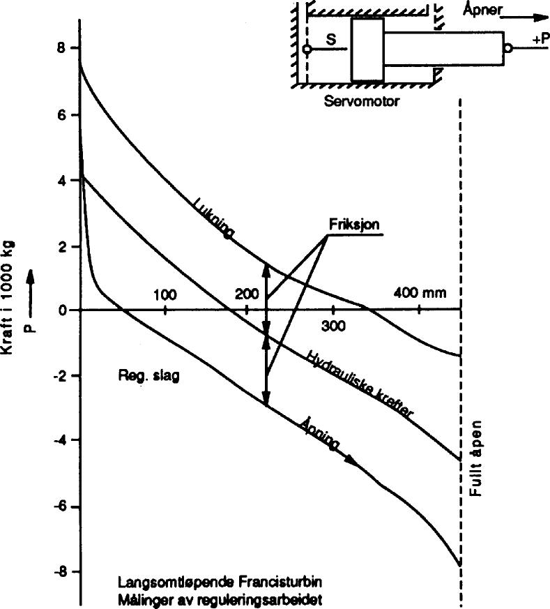 Figur 2: Eksempel på måling av servokrefter for en langsomtløpende francisturbin