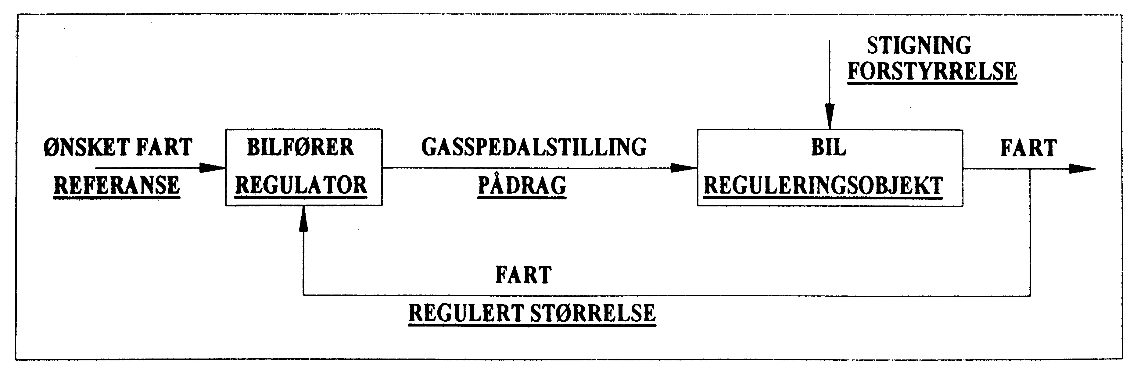 Figur 2: Bilkjøring som eksempel på reguleringssystem
