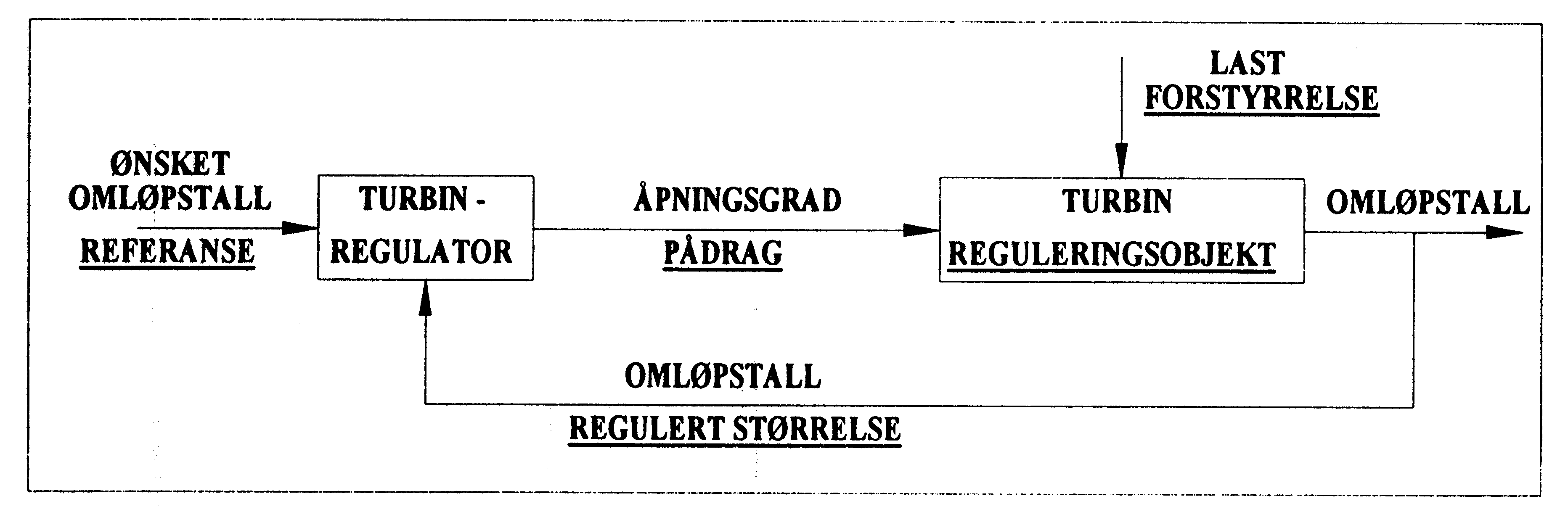 Figur 3: Turbin og regulator som reguleringssystem
