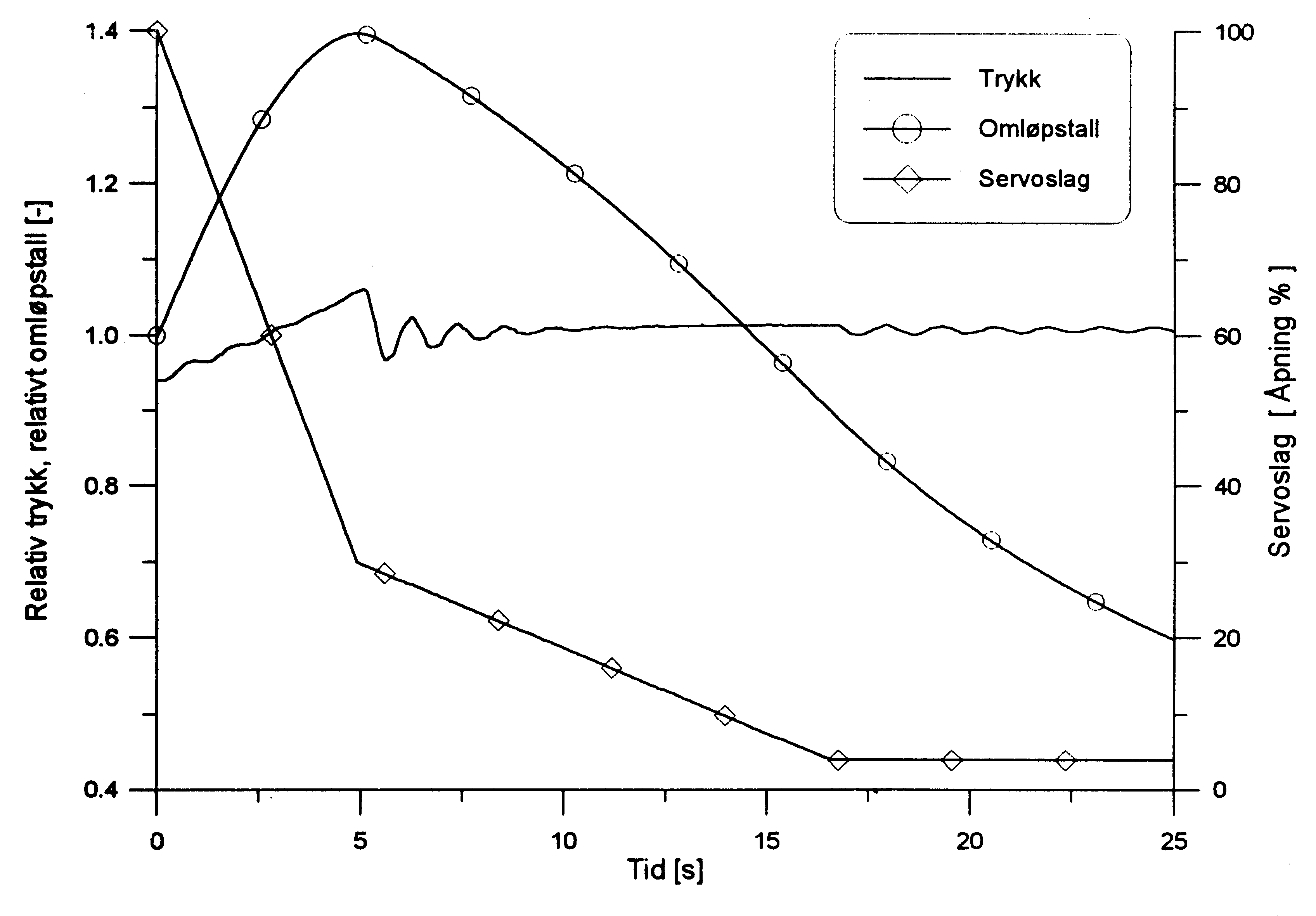 Figur 4: Trykk og turtallstigning ved lastavslag med lukketidsvariator