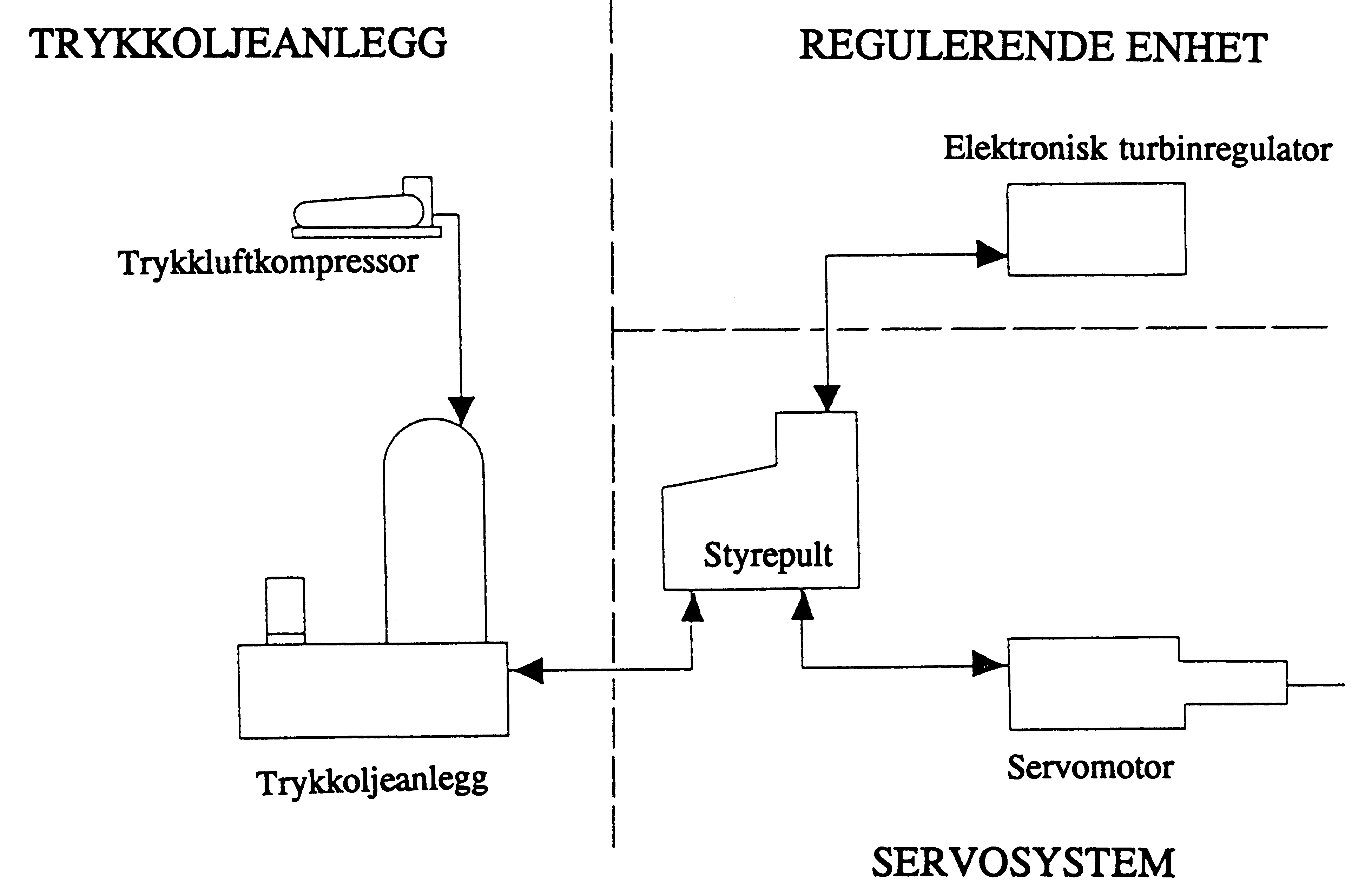 Figur 8: Systemskisse av en typisk turbinregulator