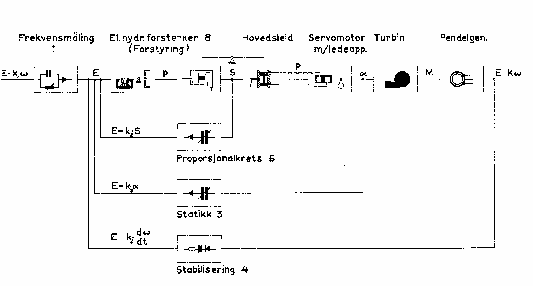 Figur 10: Transduktorregulator, forenklet funksjonsdiagram (BBC ERW101)