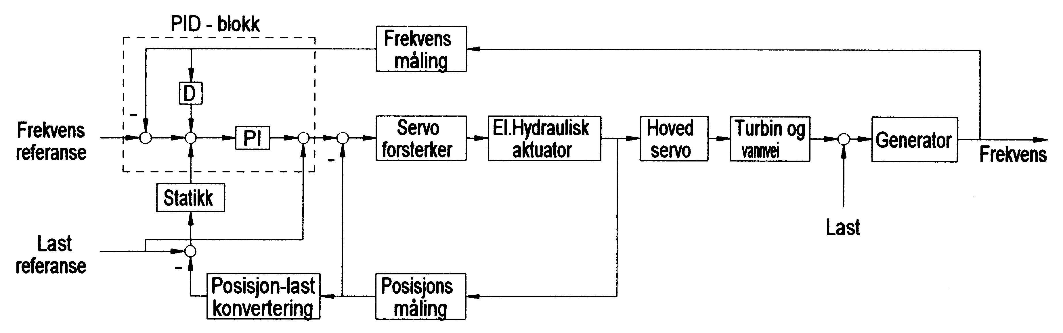 Figur 11: Analog elektronisk regulator, forenklet funksjonsdiagram (NEBB LV26)