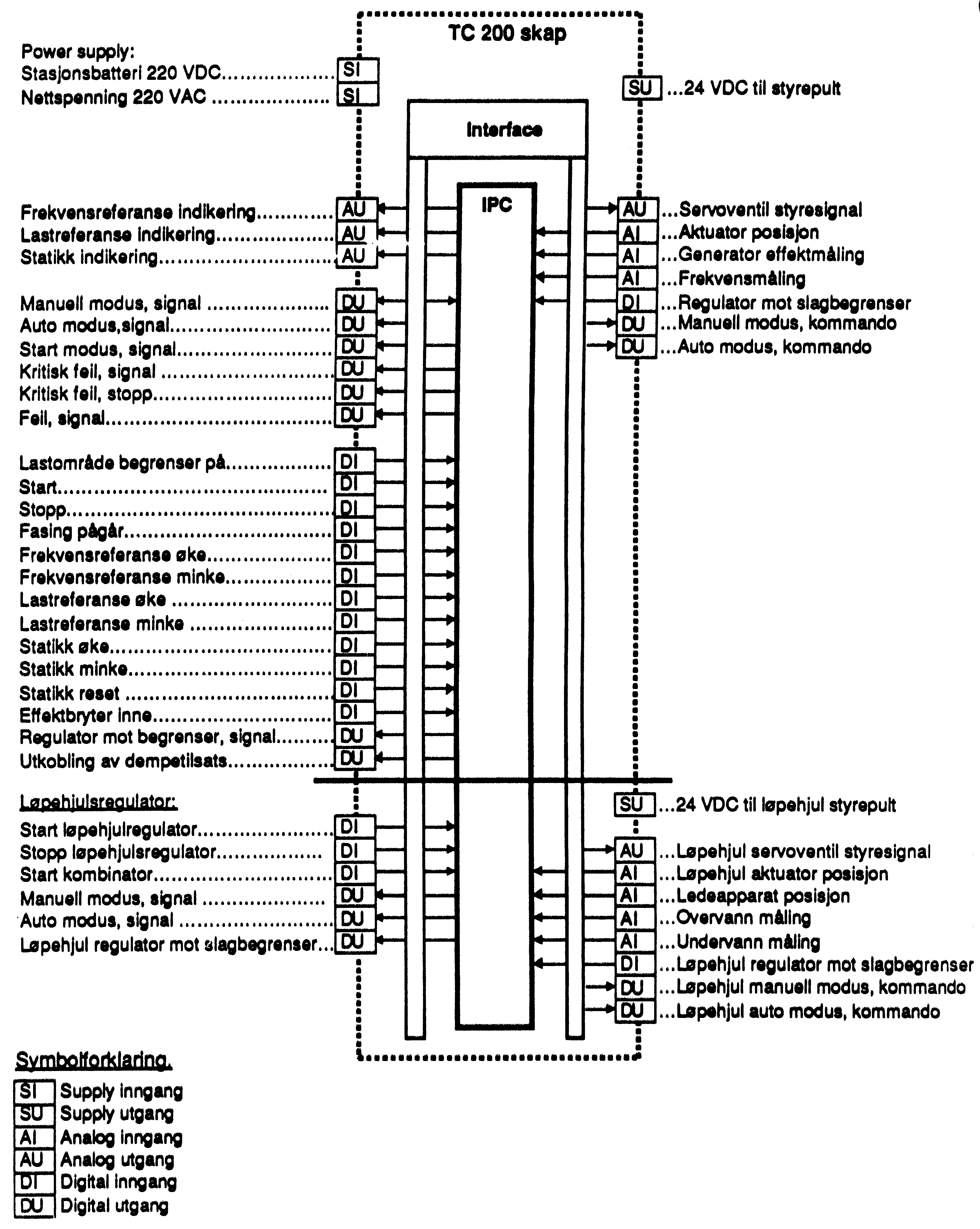 Figur 12: Digital elektronisk regulator, signalgrensesnitt for kaplan-regulator (Kværner TC 200)