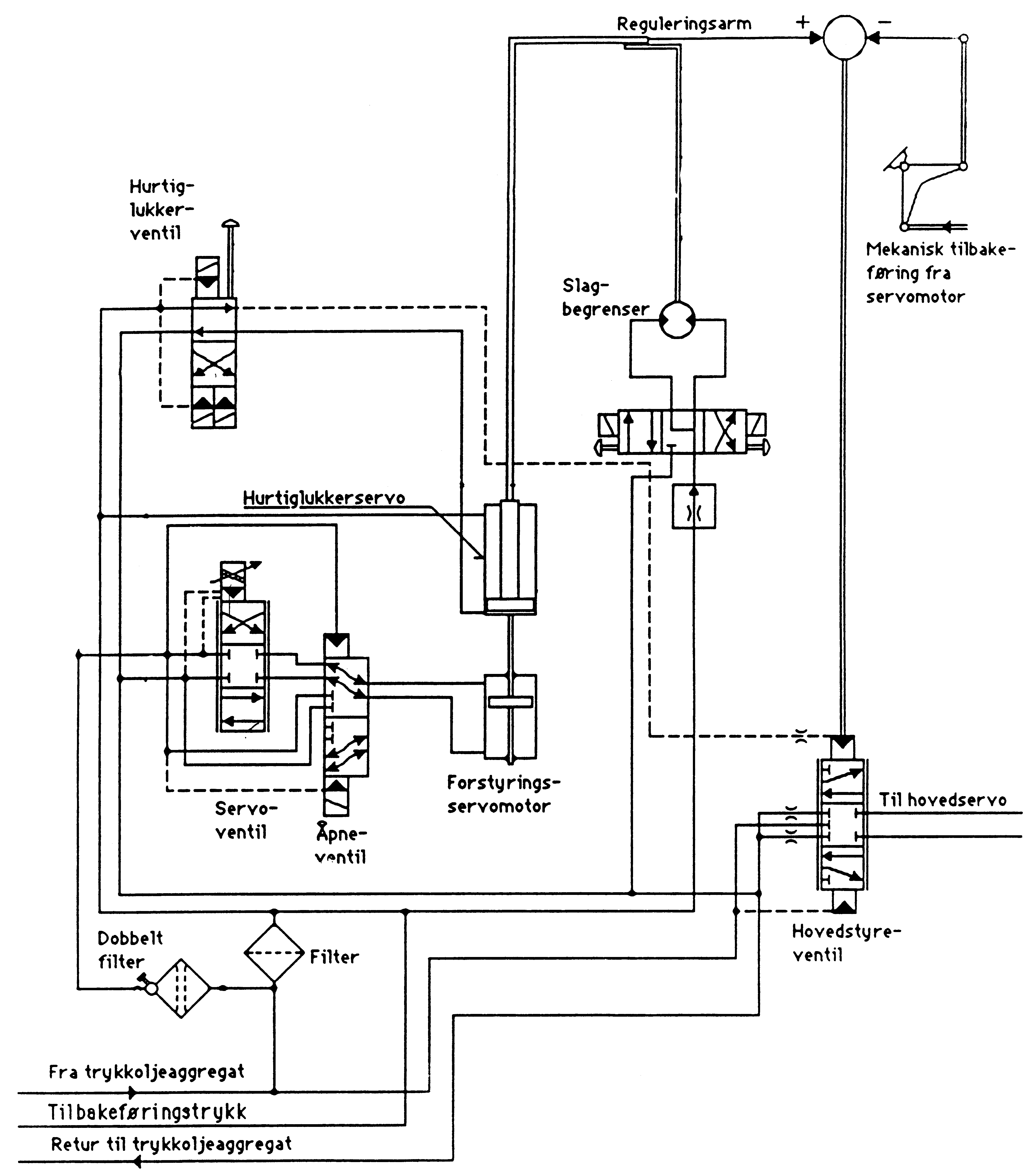 Figur 13: Styrepult, hydraulisk kretsskjema