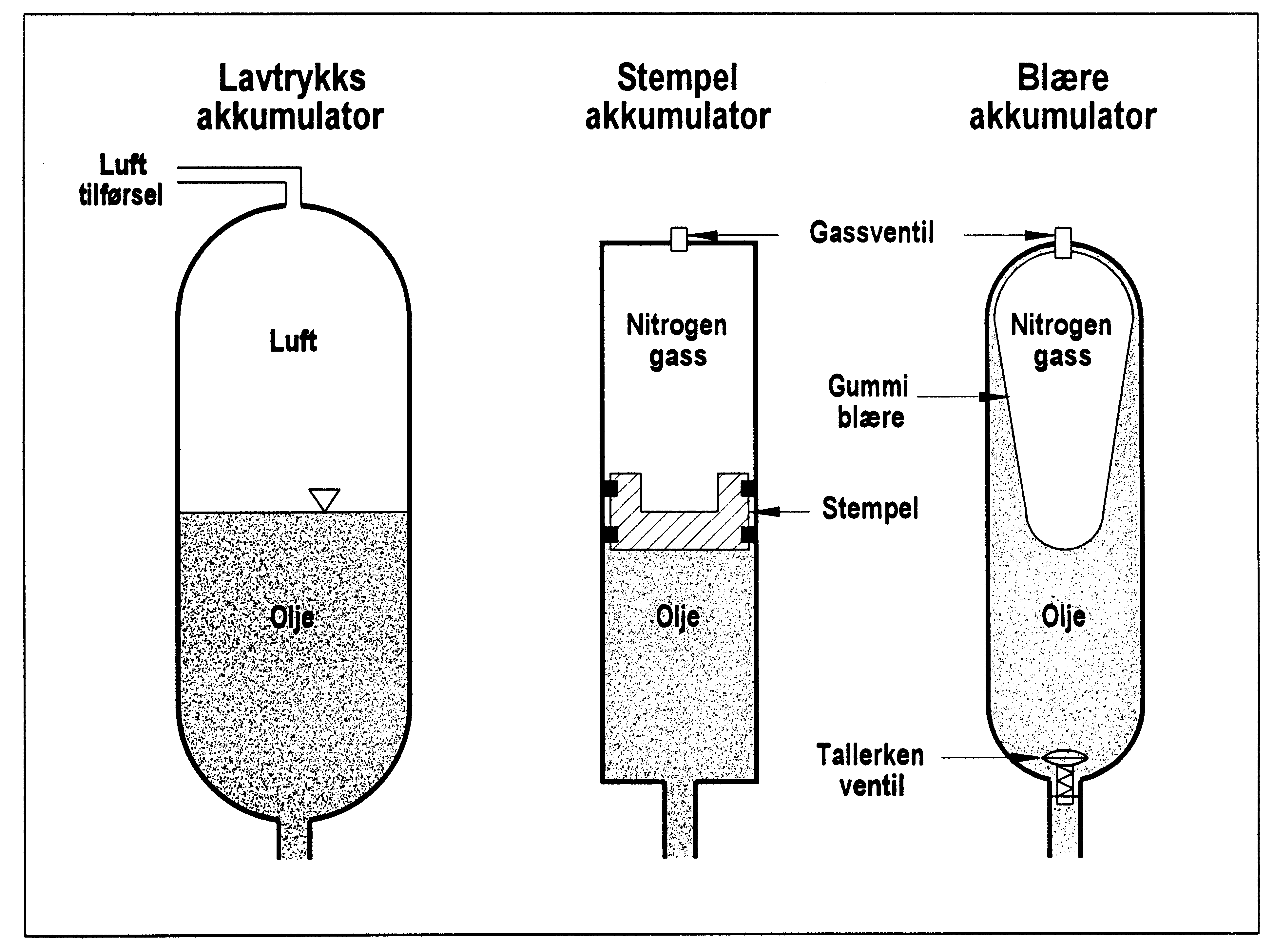 Figur 17: Ulike akkumulatorprinsipper