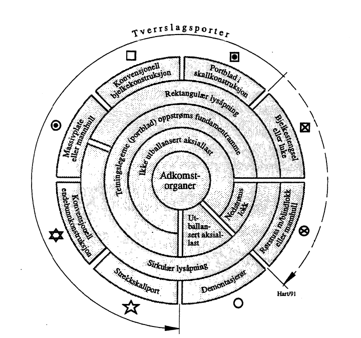 Figur 1: Systematisk gruppering av adkomstorganer.