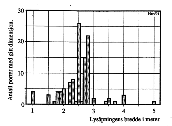 Figur 2: Fri kjørebredde i norske tverrslagsporter.