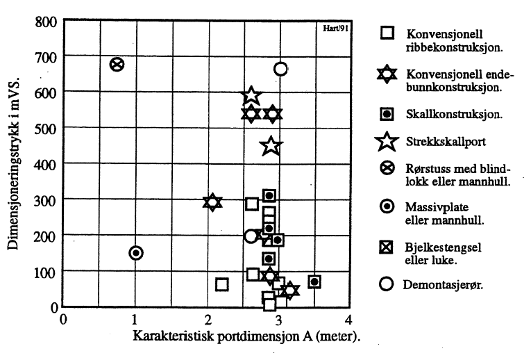 Figur 3: Bruksområde for tverrslagsporter.