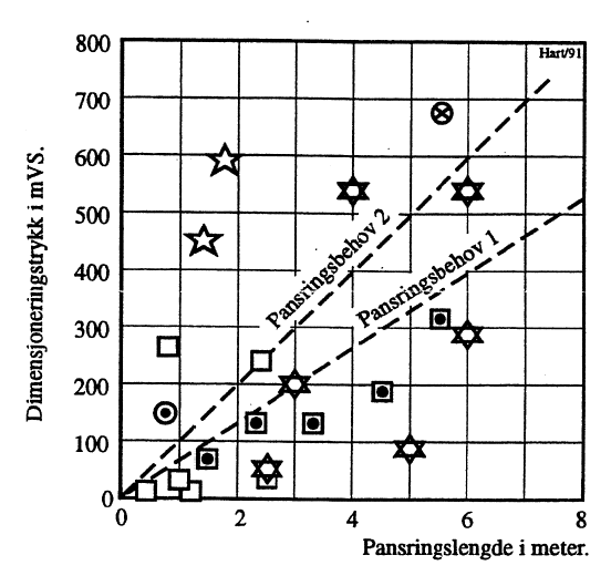 Figur 4: Bruksområde for tverrslagsporter.