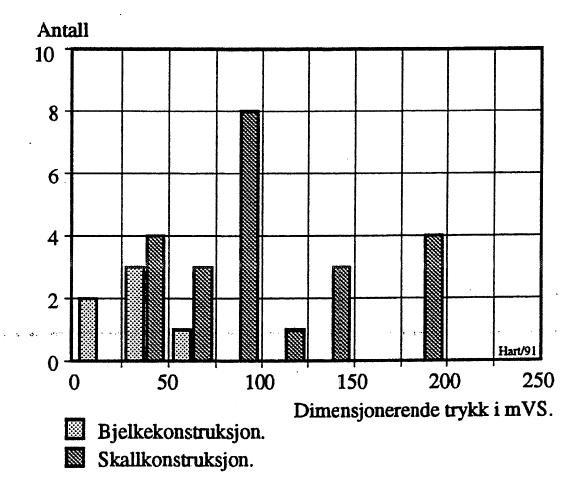 Figur 9: Hyppighet av portblad med sylinderskall og ribbekonstruksjon.