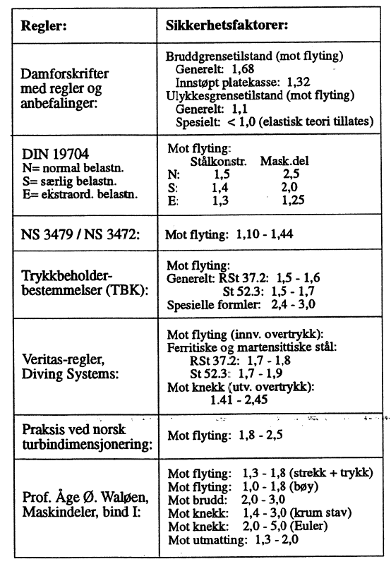 Figur 1: Sikkerhetsfaktor i ulike dimensjoneringsstandarder, regelverk, etc.