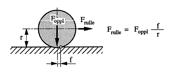 Figur 3: Rullemotstand for lukehjul