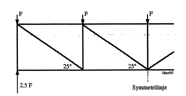 Figur 4: Fagverk med ytre belastninger