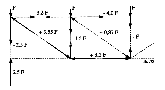 Figur 5: Fagverk med ytre belastninger og stavkrefter