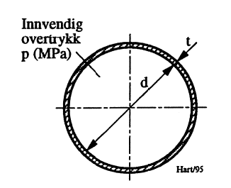 Figur 7: Sylinder / kule med innvendig overtrykk