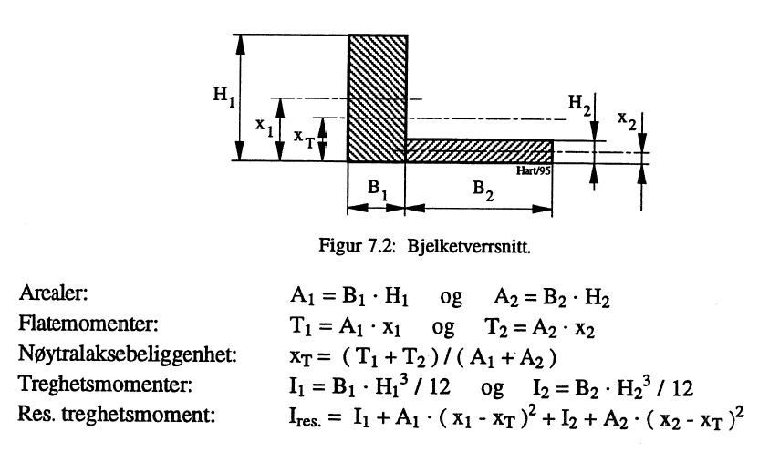 Figur 9: Bjelketverrsnitt