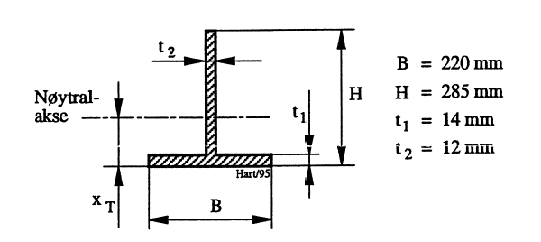Figur 10: Tverrsnittsprofil