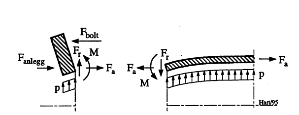 Figur 14: Krefter og deformasjonmer i flens