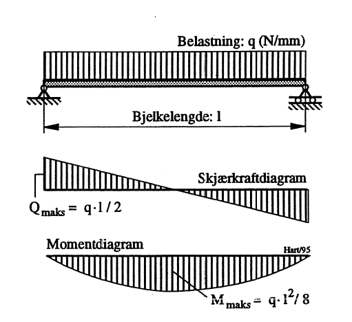 Figur 15: Belastnings-, skjærkraft- og momentdiagram for bjelke