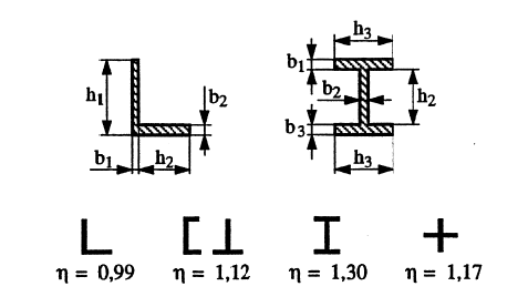 Figur 17: Profildata for beregning av polare motstandsmomenter