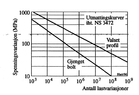 Figur 19: Eksempel på Wöbler-diagram med utmattingskurver for korrosivt miljø.