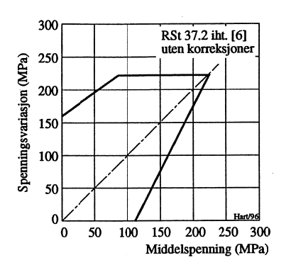 Figur 20: Eksempel på Smith-diagram uten korreksjoner for kjerver, etc.