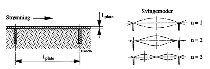 Figur 21: Svingemoøder for platekasse.