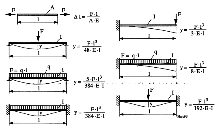 Figur 23: Maksimal deformasjon for ulike belastningstilfeller