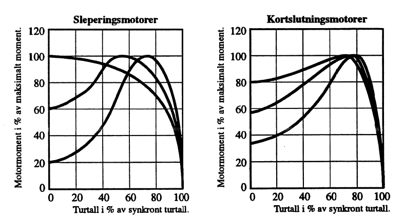 Figur 1: Momentkurver for sleperingsmotorer og kortslutningsmotorer.