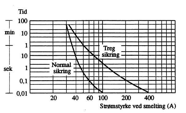 Figur 3: Smeltekurver for 20 A sikring.