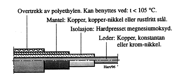Figur 2: Oppbygging av varmekabel.