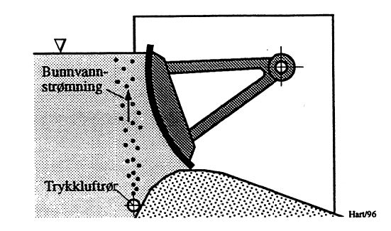 Figur 4: Sirkulasjon av bunnvann vha. trykkluft.
