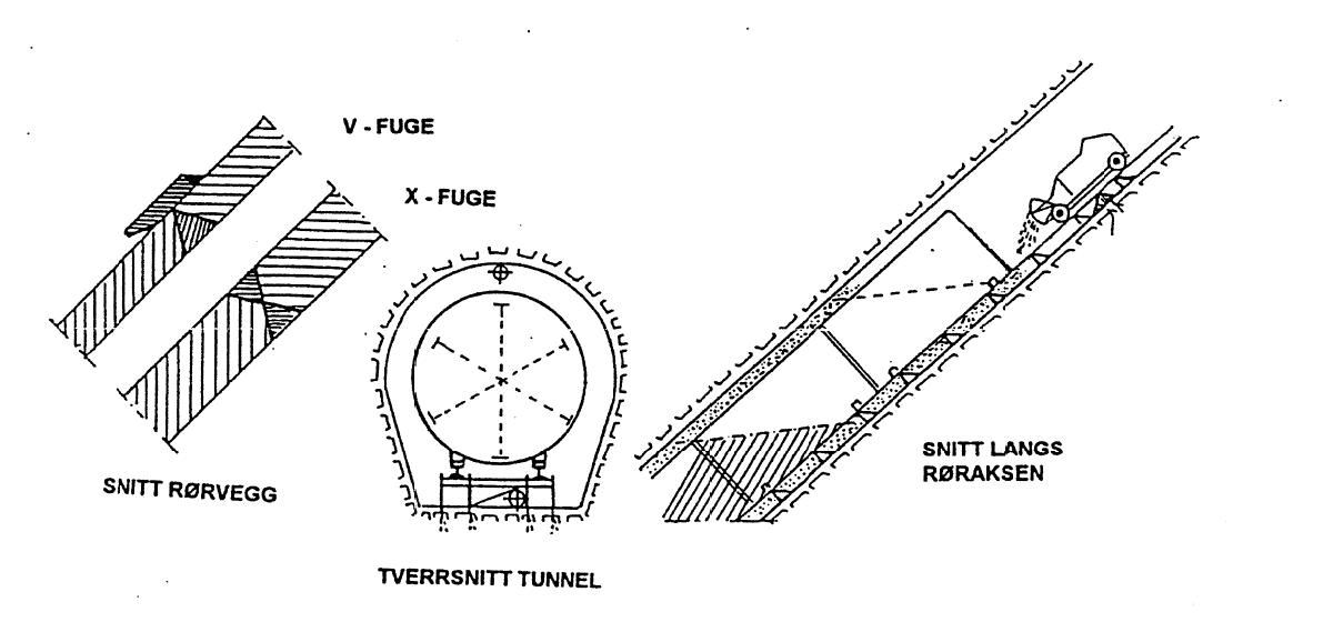 Snitt og tverrsnitt av innstøpte rør og tunneler, for montasje.
