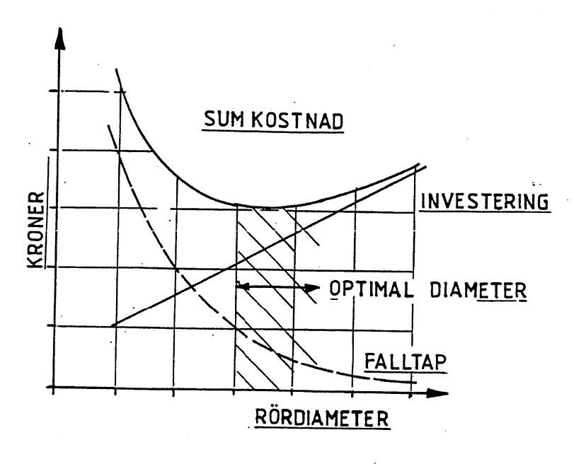 Figur 4: Skisse av kostnad som funksjon av rørdiameter