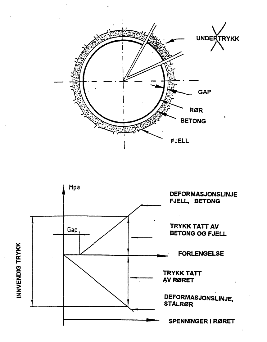 Figur 6: Figur for dimensjonering mot innvendig trykk