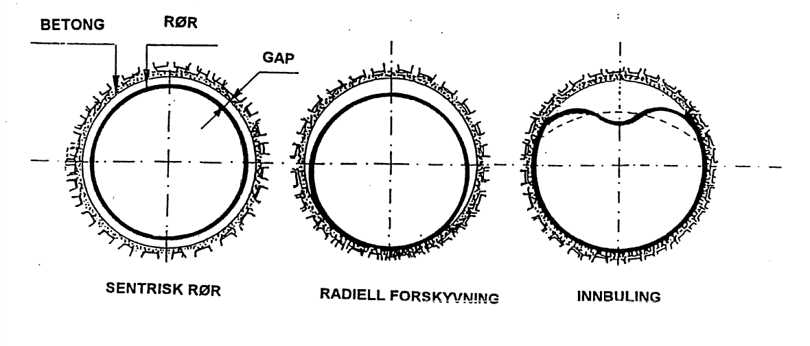 Figur 7: Rørtverrsnitt - mulige konsekvenser av utvendig trykk